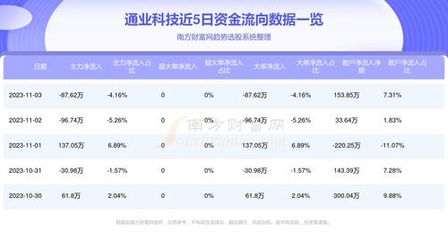 通業(yè)科技(300960) 11月3日資金流向分析 信息技術咨詢服務板塊表現解析